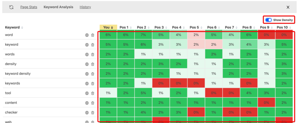 Using the toggle, you can change the heat map to show either keyword usage or keyword density.